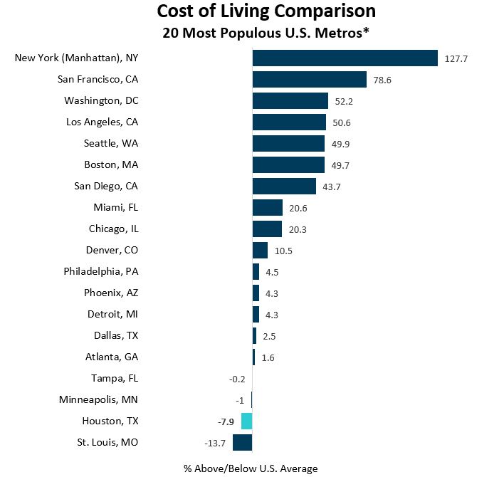 Cost Of Living Comparison | Houston.org